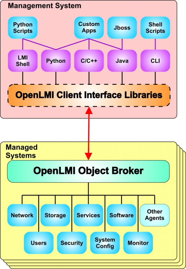 OpenLMI Architecture