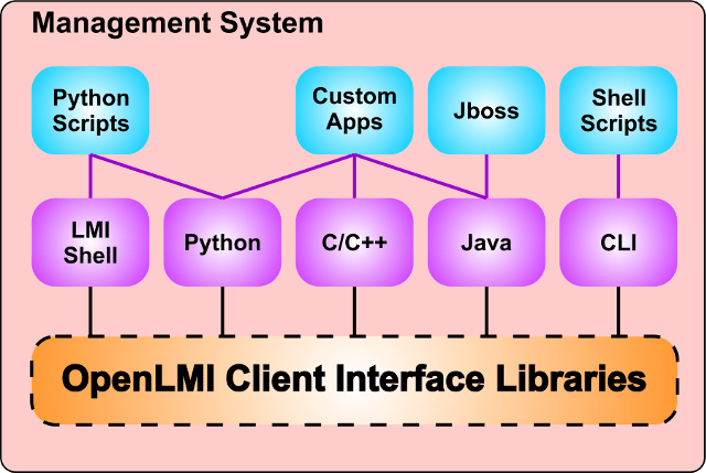 OpenLMI Client Interfaces