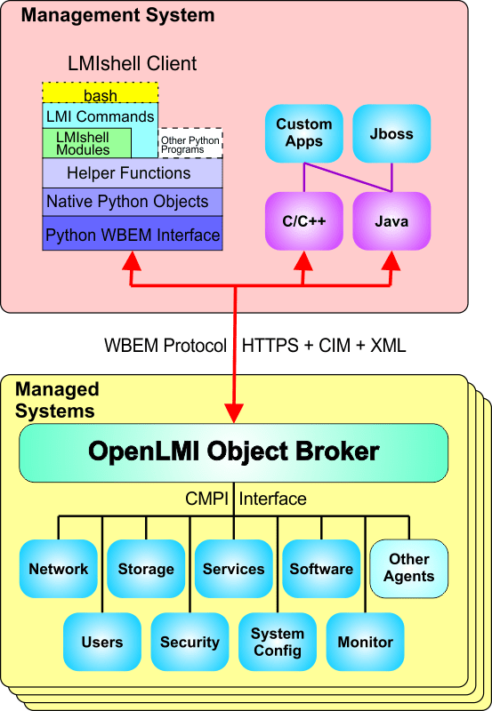 OpenLMI Architecture featuring LMIShell structure.