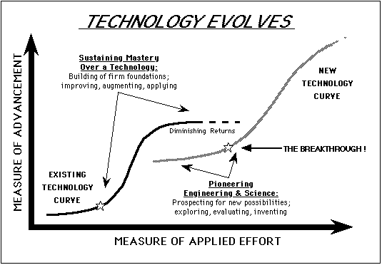 Improvements in a technology vs. investments