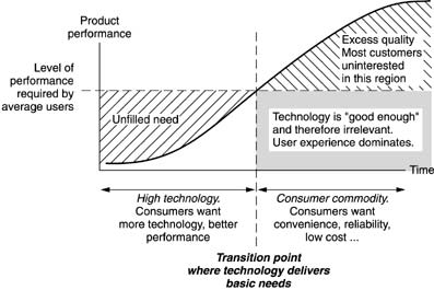 Capabilities vs. customer requirements of a technology